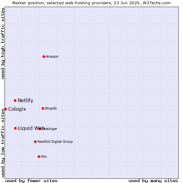 Market position of Liquid Web vs. Netlify vs. Cologix