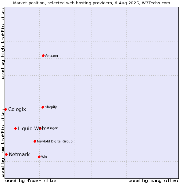Market position of Liquid Web vs. Netmark vs. Cologix
