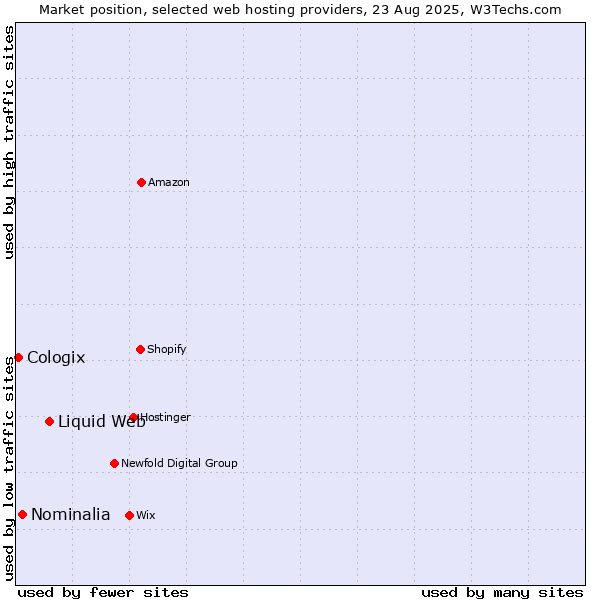 Market position of Liquid Web vs. Nominalia vs. Cologix