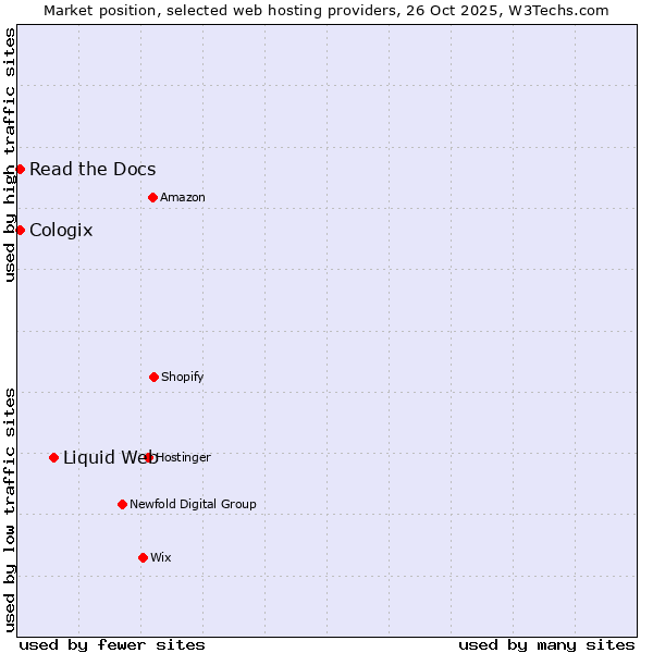 Market position of Liquid Web vs. Read the Docs vs. Cologix