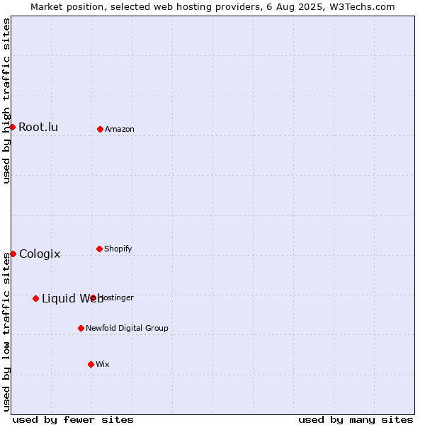 Market position of Liquid Web vs. Cologix vs. Root.lu