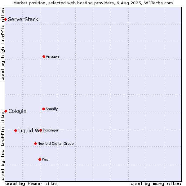 Market position of Liquid Web vs. Cologix vs. ServerStack