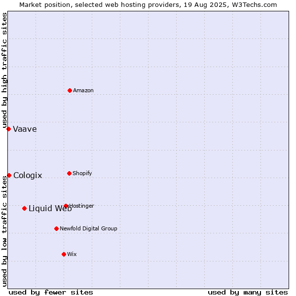 Market position of Liquid Web vs. Cologix vs. Vaave