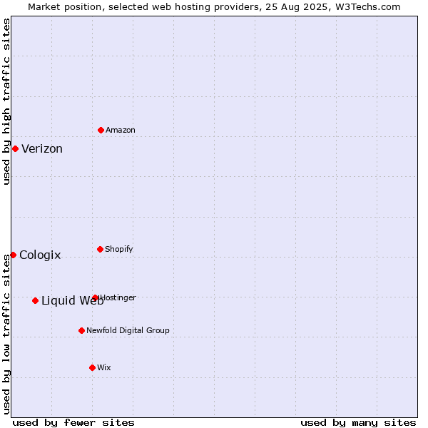 Market position of Liquid Web vs. Verizon vs. Cologix