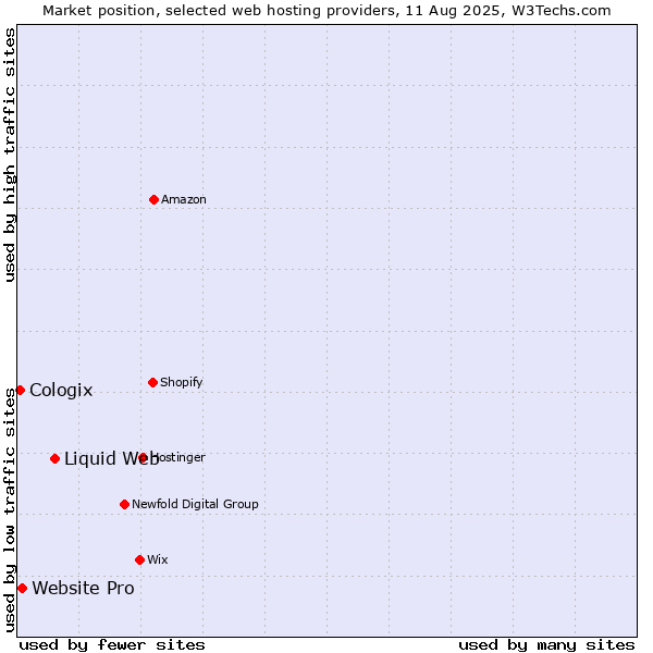 Market position of Liquid Web vs. Website Pro vs. Cologix
