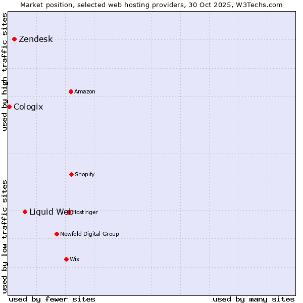 Market position of Liquid Web vs. Zendesk vs. Cologix
