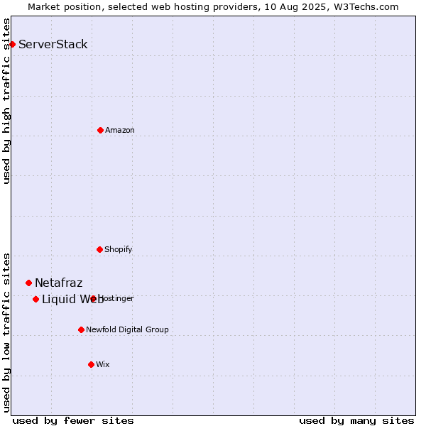 Market position of Liquid Web vs. Netafraz vs. ServerStack