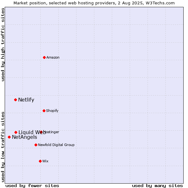 Market position of Liquid Web vs. Netlify vs. NetAngels