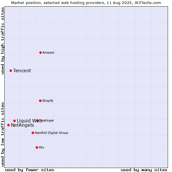 Market position of Liquid Web vs. Tencent vs. NetAngels
