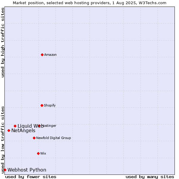 Market position of Liquid Web vs. NetAngels vs. Webhost Python