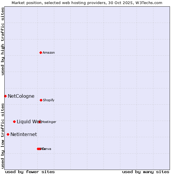 Market position of Liquid Web vs. Netinternet vs. NetCologne