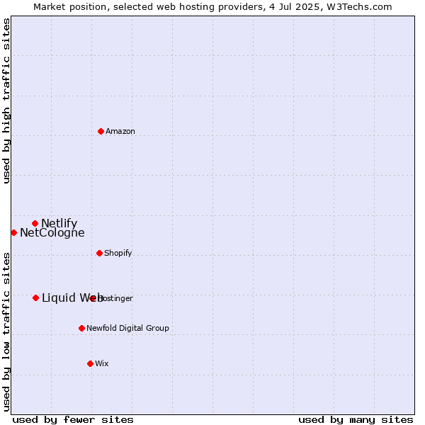 Market position of Liquid Web vs. Netlify vs. NetCologne