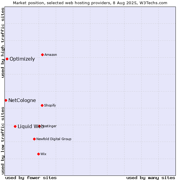 Market position of Liquid Web vs. Optimizely vs. NetCologne