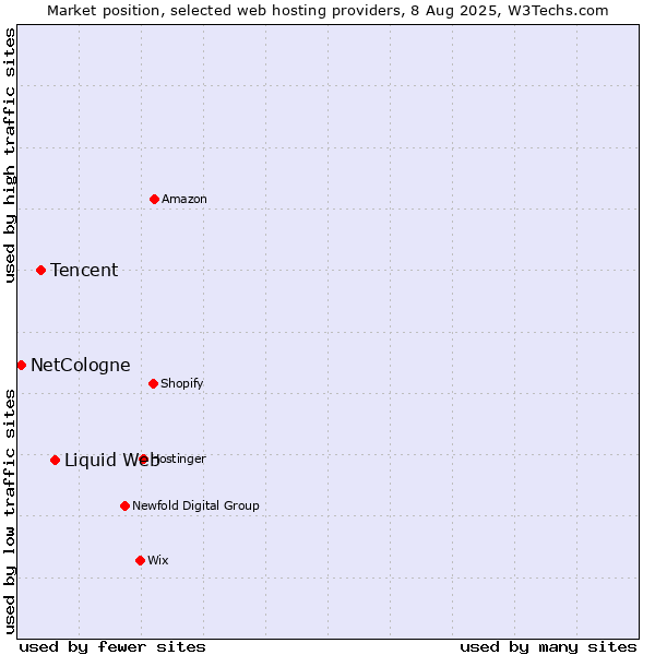Market position of Liquid Web vs. Tencent vs. NetCologne