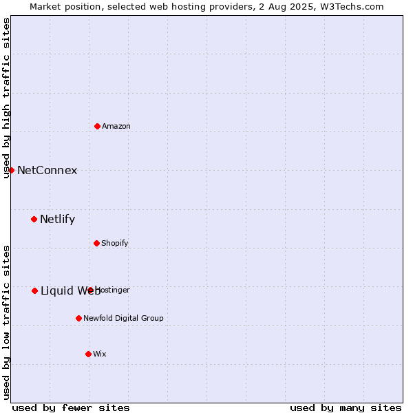 Market position of Liquid Web vs. Netlify vs. NetConnex