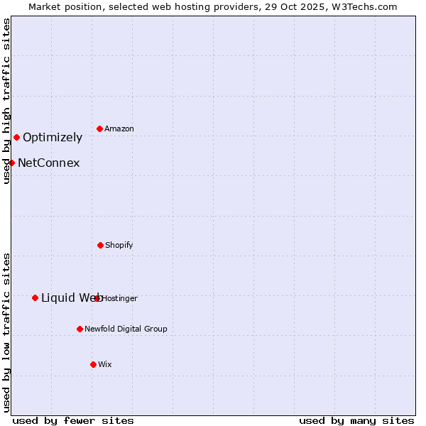 Market position of Liquid Web vs. Optimizely vs. NetConnex