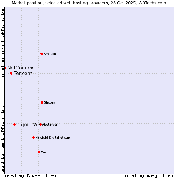 Market position of Liquid Web vs. Tencent vs. NetConnex