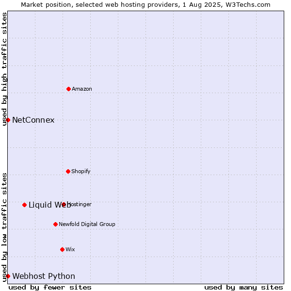Market position of Liquid Web vs. NetConnex vs. Webhost Python
