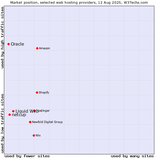 Market position of Liquid Web vs. netcup vs. Oracle