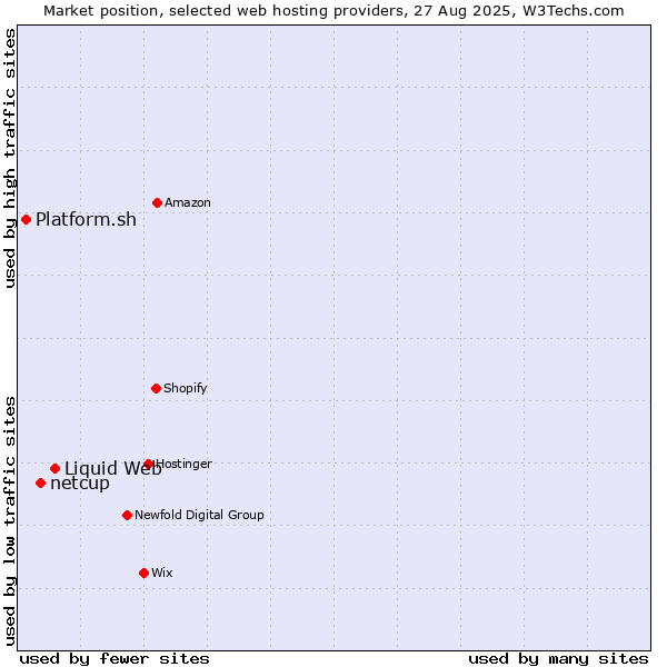 Market position of Liquid Web vs. netcup vs. Platform.sh
