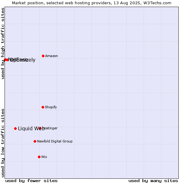 Market position of Liquid Web vs. Optimizely vs. NetEase