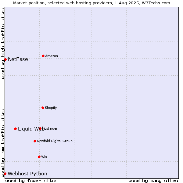 Market position of Liquid Web vs. NetEase vs. Webhost Python