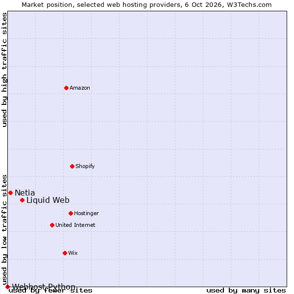 Market position of Liquid Web vs. Netia vs. Webhost Python