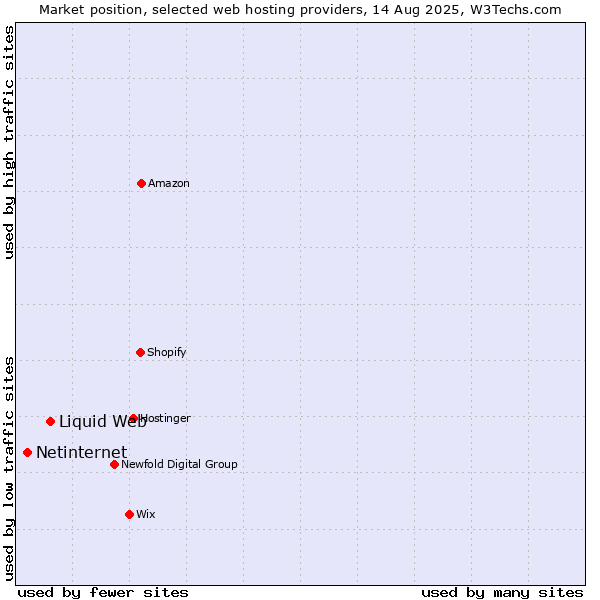 Market position of Liquid Web vs. Netinternet