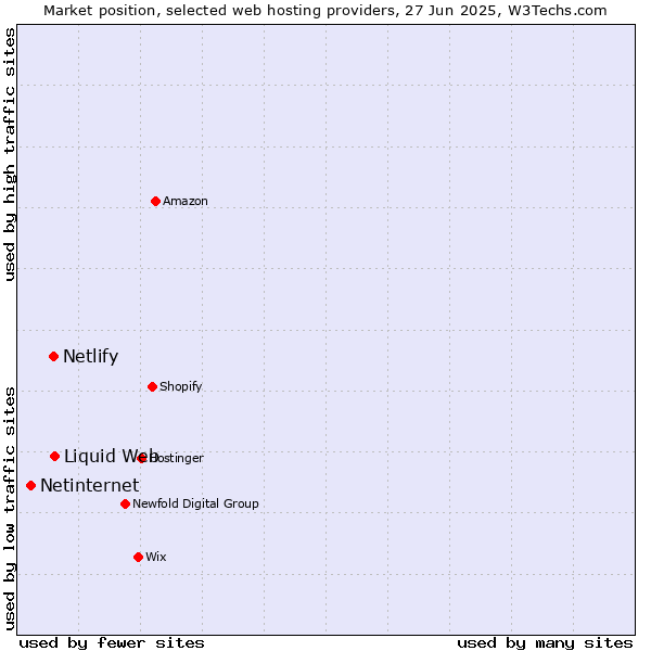 Market position of Liquid Web vs. Netlify vs. Netinternet