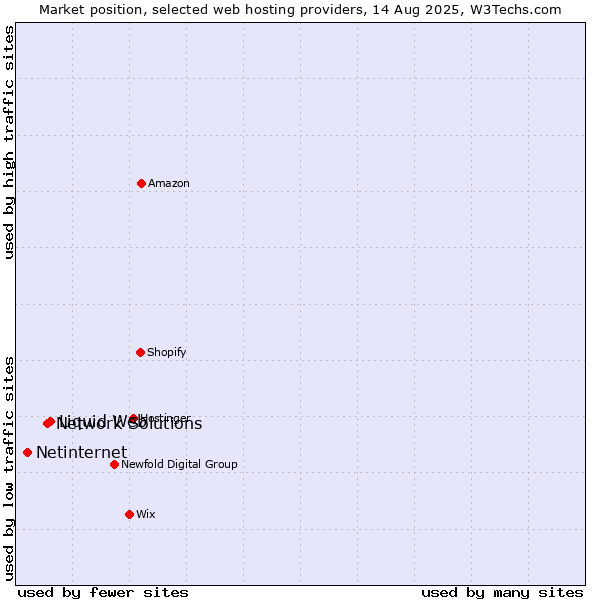Market position of Liquid Web vs. Network Solutions vs. Netinternet