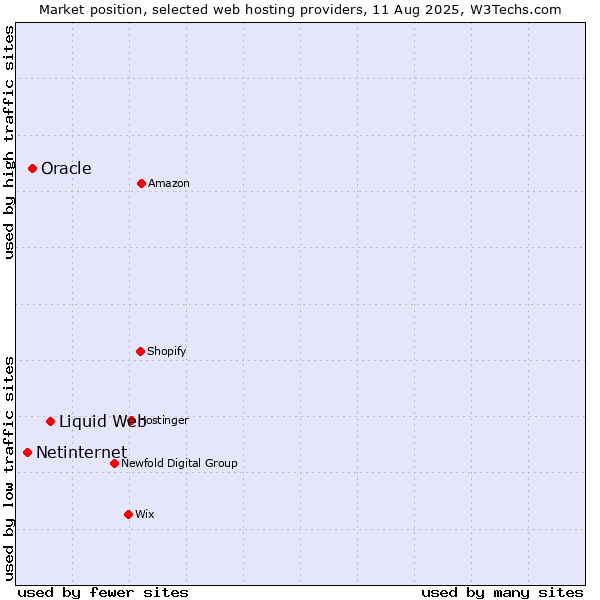 Market position of Liquid Web vs. Oracle vs. Netinternet