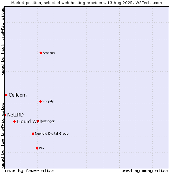 Market position of Liquid Web vs. Cellcom vs. NetIRD