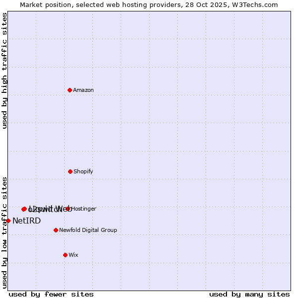 Market position of Liquid Web vs. o2switch vs. NetIRD