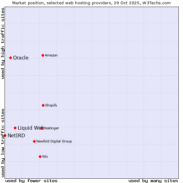 Market position of Liquid Web vs. Oracle vs. NetIRD
