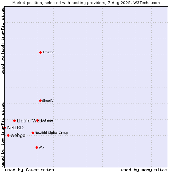 Market position of Liquid Web vs. webgo vs. NetIRD