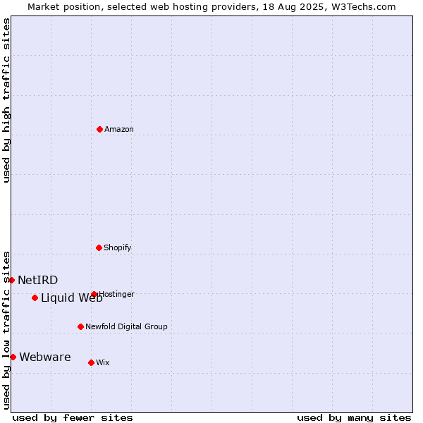 Market position of Liquid Web vs. Webware vs. NetIRD