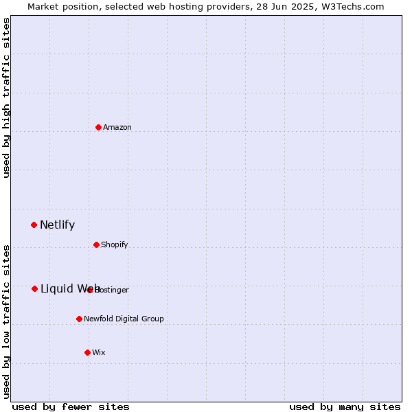 Market position of Liquid Web vs. Netlify