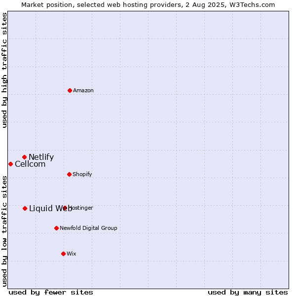 Market position of Liquid Web vs. Netlify vs. Cellcom