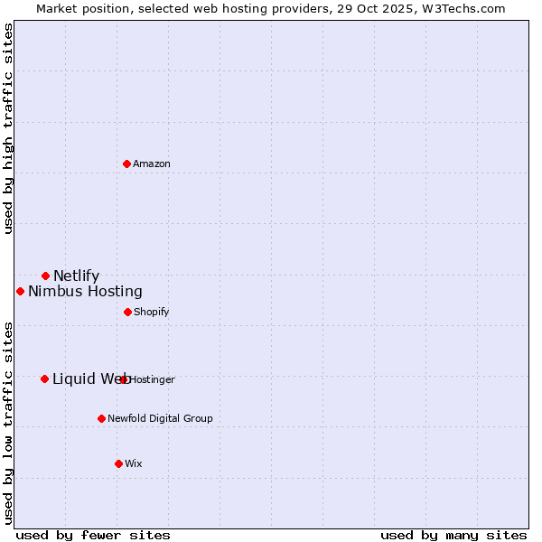 Market position of Netlify vs. Liquid Web vs. Nimbus Hosting