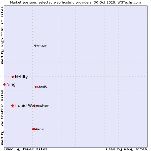 Market position of Netlify vs. Liquid Web vs. Ning