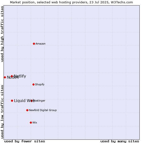 Market position of Liquid Web vs. Netlify vs. Node4