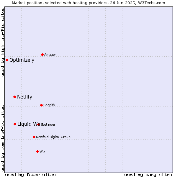 Market position of Liquid Web vs. Netlify vs. Optimizely