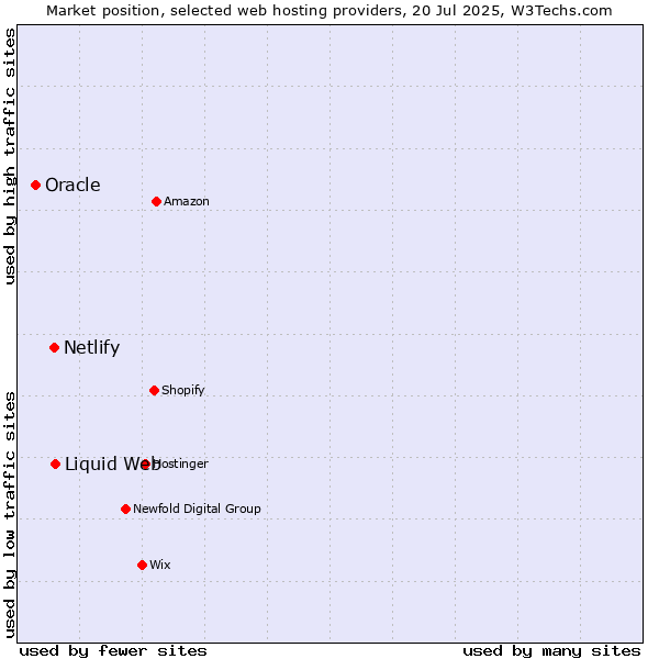 Market position of Liquid Web vs. Netlify vs. Oracle