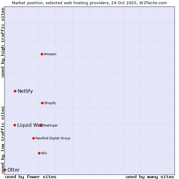 Market position of Netlify vs. Liquid Web vs. Otter