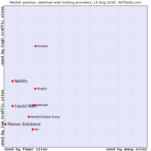 Market position of Liquid Web vs. Netlify vs. Piensa Solutions