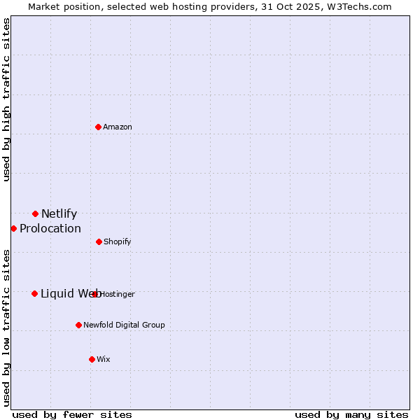 Market position of Netlify vs. Liquid Web vs. Prolocation