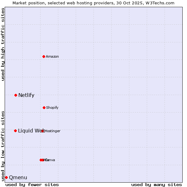 Market position of Netlify vs. Liquid Web vs. Qmenu