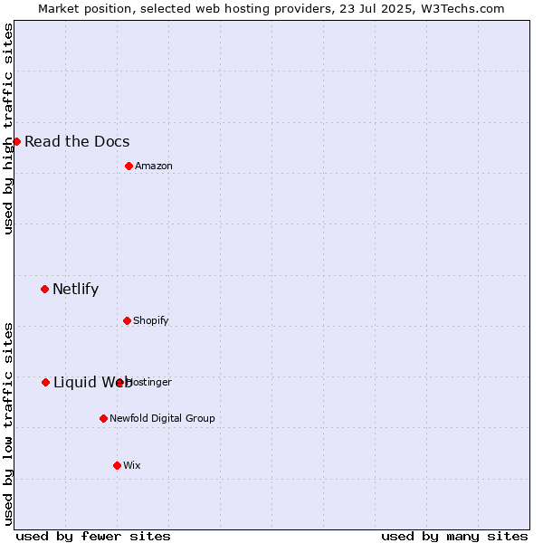 Market position of Liquid Web vs. Netlify vs. Read the Docs