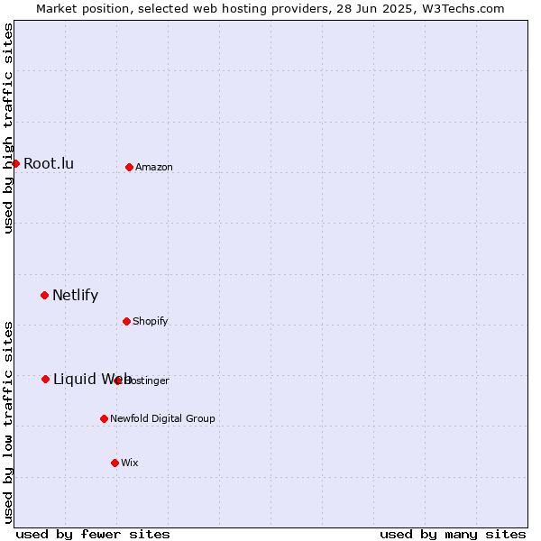 Market position of Liquid Web vs. Netlify vs. Root.lu