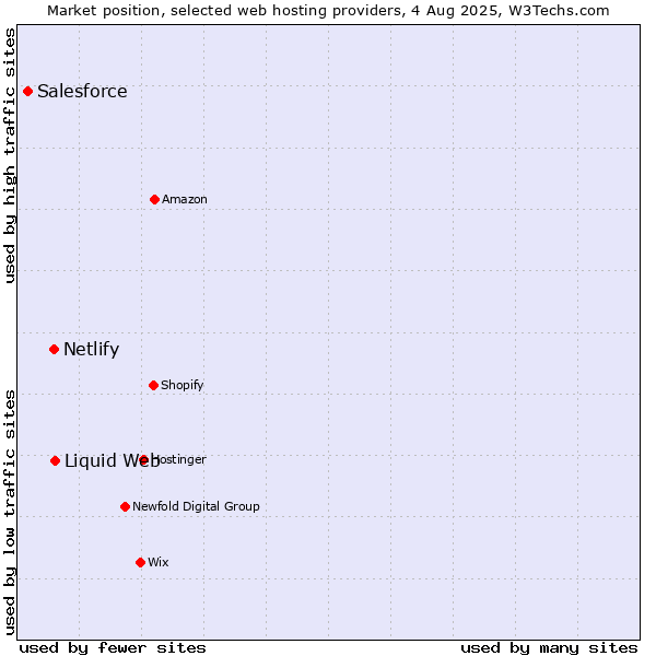 Market position of Liquid Web vs. Netlify vs. Salesforce